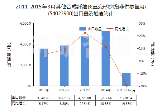 2011-2015年3月其他合成纖維長絲變形紗線(非供零售用)(54023900)出口量及增速統計